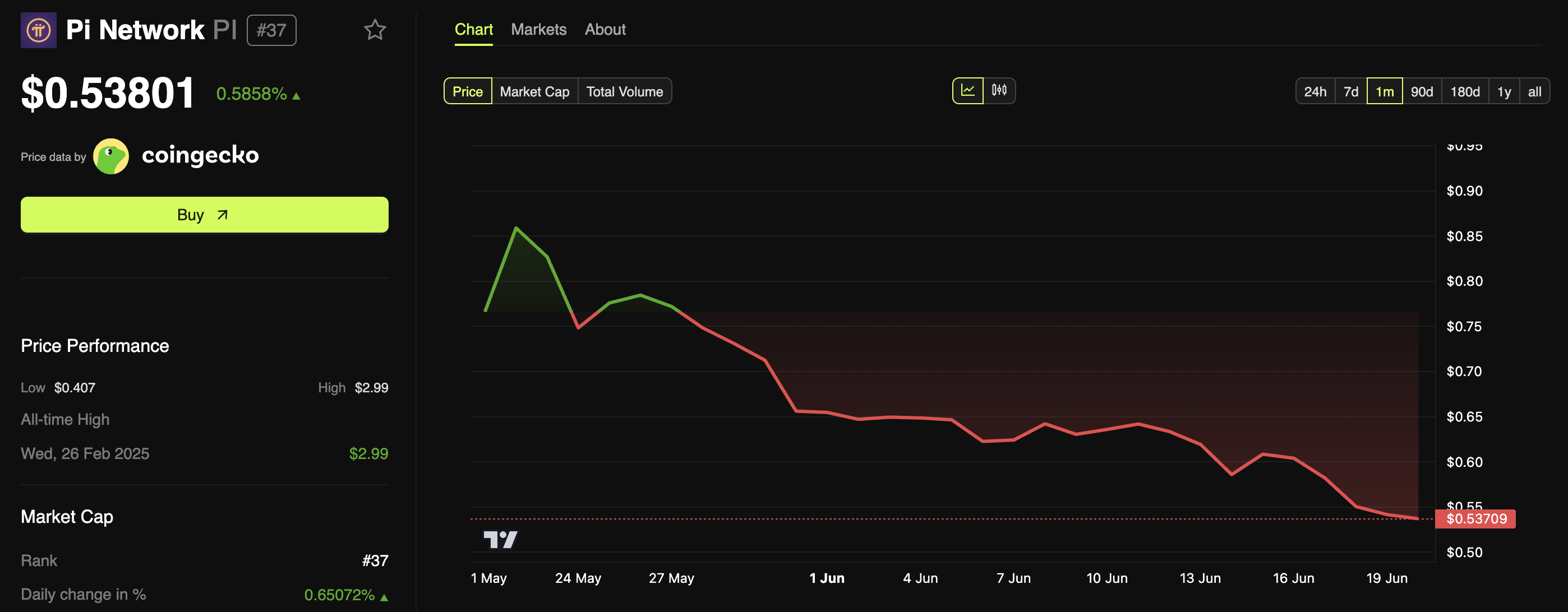 Pi Coin Price Gains as Team Shares Major Accomplishments in 100-Day Update